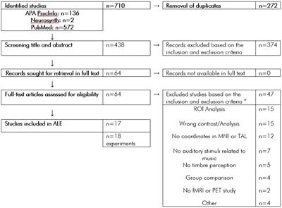 Neural correlates of musical timbre: an ALE meta-analysis of neuroimaging data